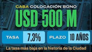 💰📈 La Ciudad consiguió la tasa más baja de su historia y captó USD 500 millones en Wall Street